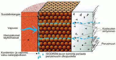 Isodrän toimintatapa